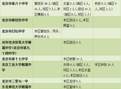 速看!昌平中招特長生招生計劃、中考加分政策發(fā)布